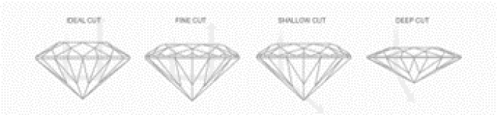 Diamond cut guide