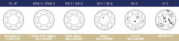 Diamond Clarity Grades