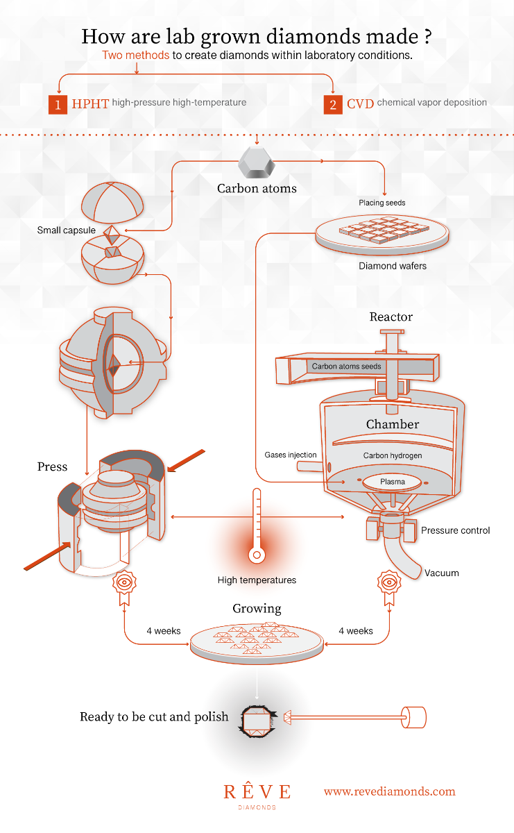 How are lab grown diamonds made infographic